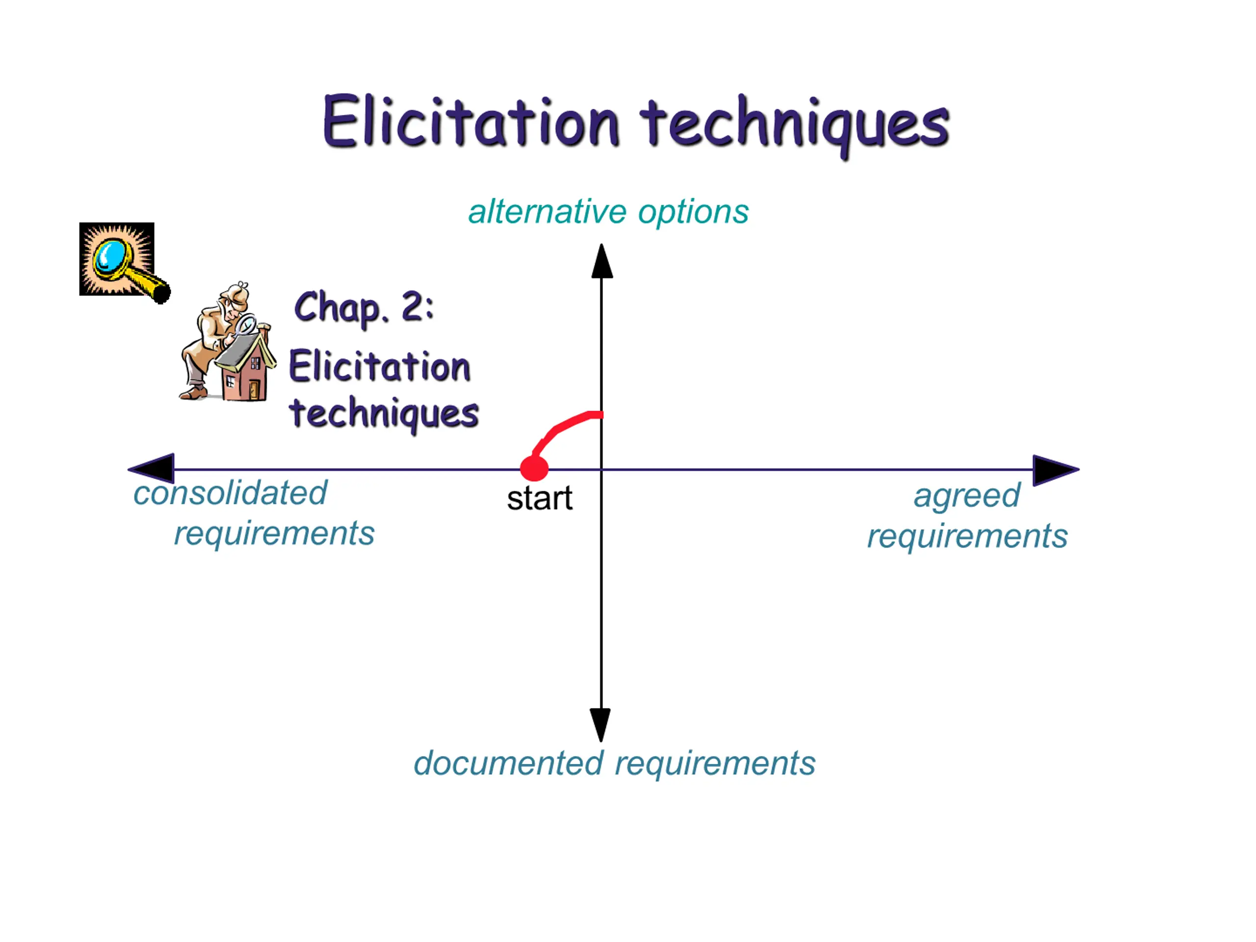 Elicitation techniques