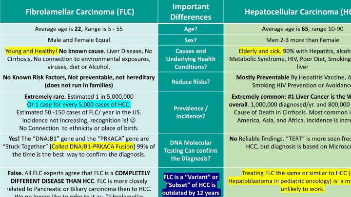 The Differences Between Fibrolamellar Carcinoma (FLC) and Hepatocellular Carcinoma (HCC)