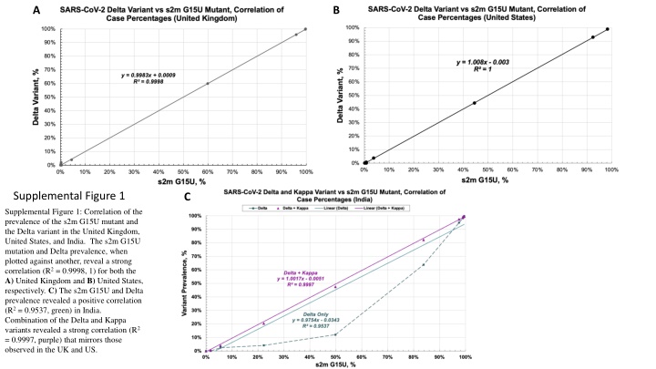 Correlation of s2m G15U Mutant and Delta Variant Prevalence