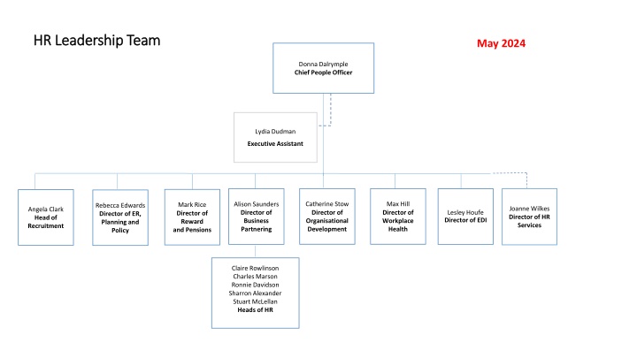 HR Leadership and Employee Relations Team Overview