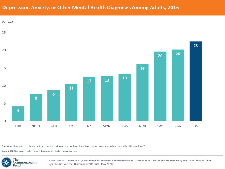 Mental Health Insights Among High-Income Countries Adults in 2016