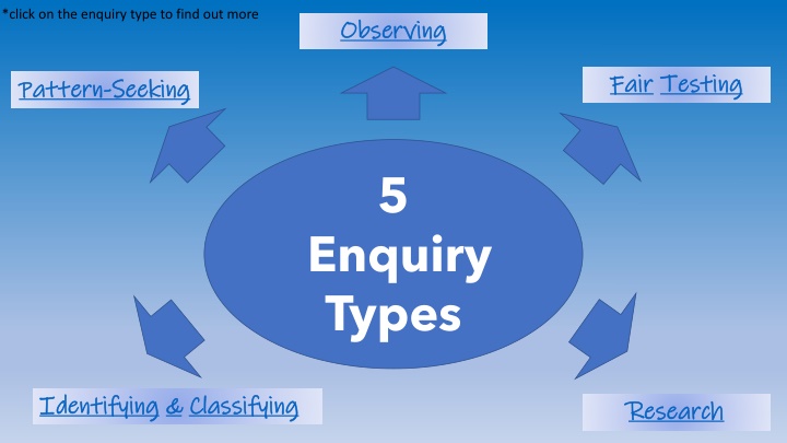 Scientific Inquiry Methods for Primary School Students