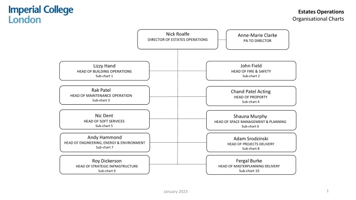 Organisational Structure of Estates Operations Team
