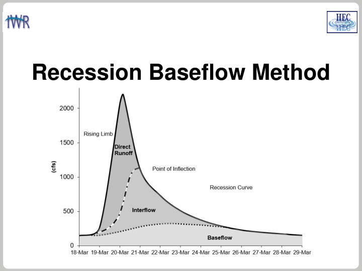 The Recession Baseflow Method in Hydrology