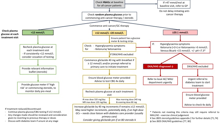 Guidelines for Monitoring Blood Glucose in Cancer Patients Undergoing Anti-Cancer Therapy