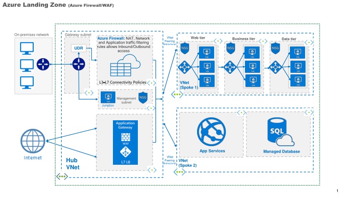 Azure Network Architecture Deployment Overview