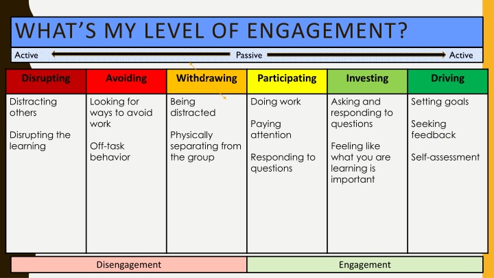 Levels of Engagement in Learning Behavior