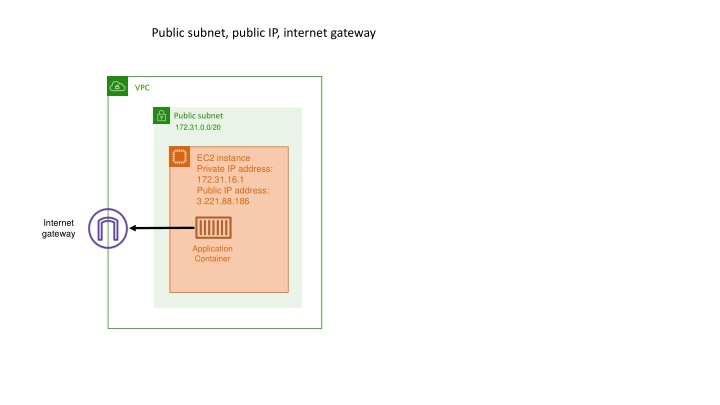 Networking Modes in AWS VPC Environments