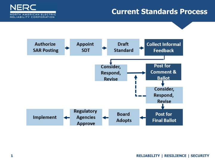Current Standards Process for Reliability, Resilience, and Security