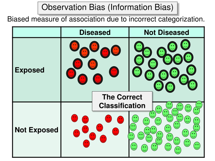 Types of Bias in Epidemiological Studies