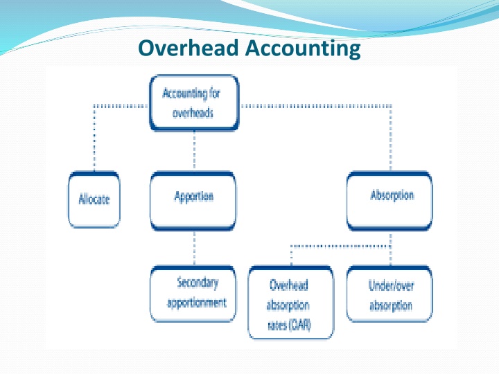 Overhead Accounting and Allocation Process