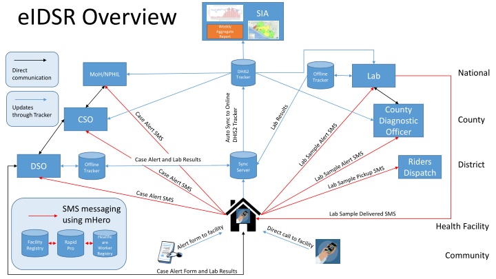 eIDSR Weekly Aggregate Report and Communication Overview