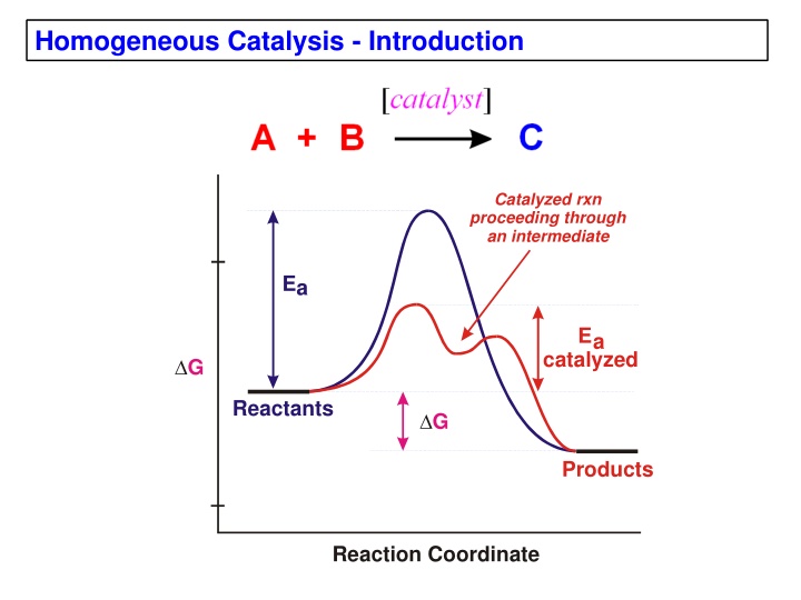 Homogeneous Catalysis and Its Advantages