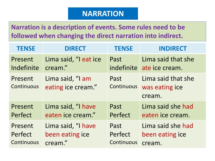 Rules and Examples for Changing Direct to Indirect Narration