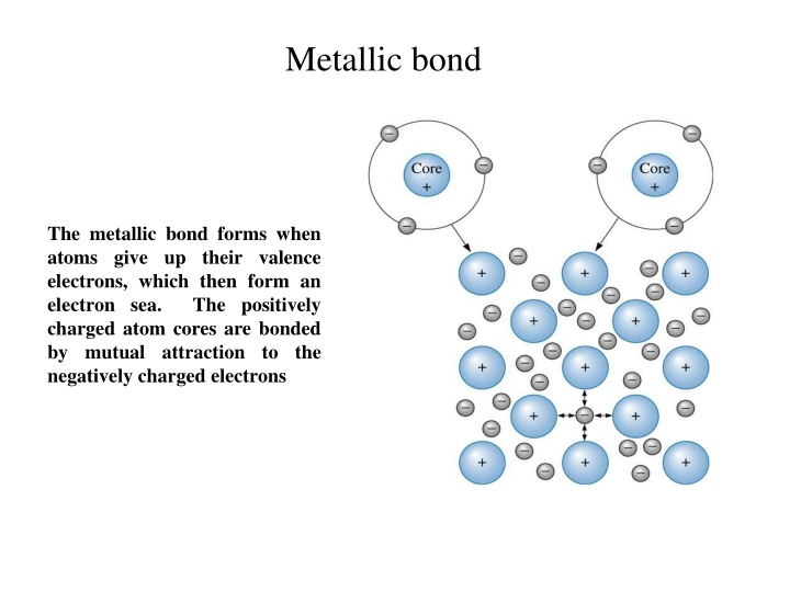 Different Types of Chemical Bonds