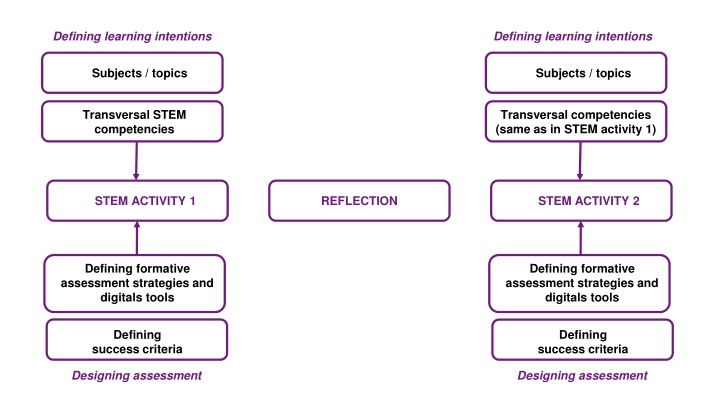 Effective Formative Assessment Strategies for STEM Learning