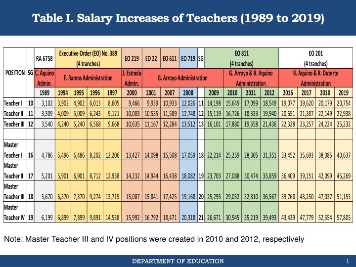 Overview of Teachers' Salary Increases and Compensation Benefits (1989-2019)