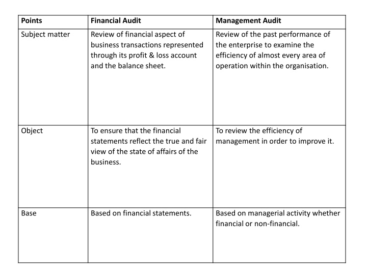 Comparison of Financial Audit and Management Audit
