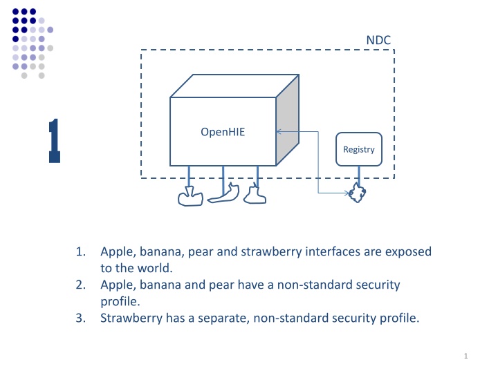 Comparison of Security Profiles in OpenHIE Registries