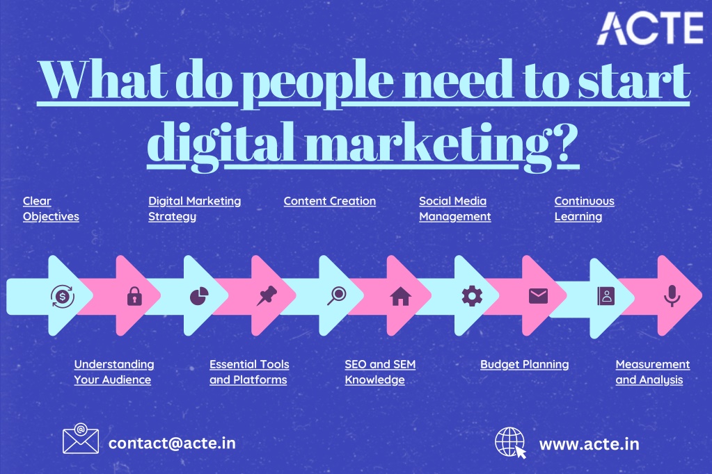 what do people need to start digital marketing l.w