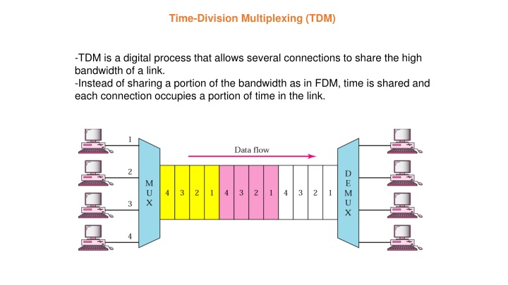 Time-Division Multiplexing (TDM) in Digital Communication