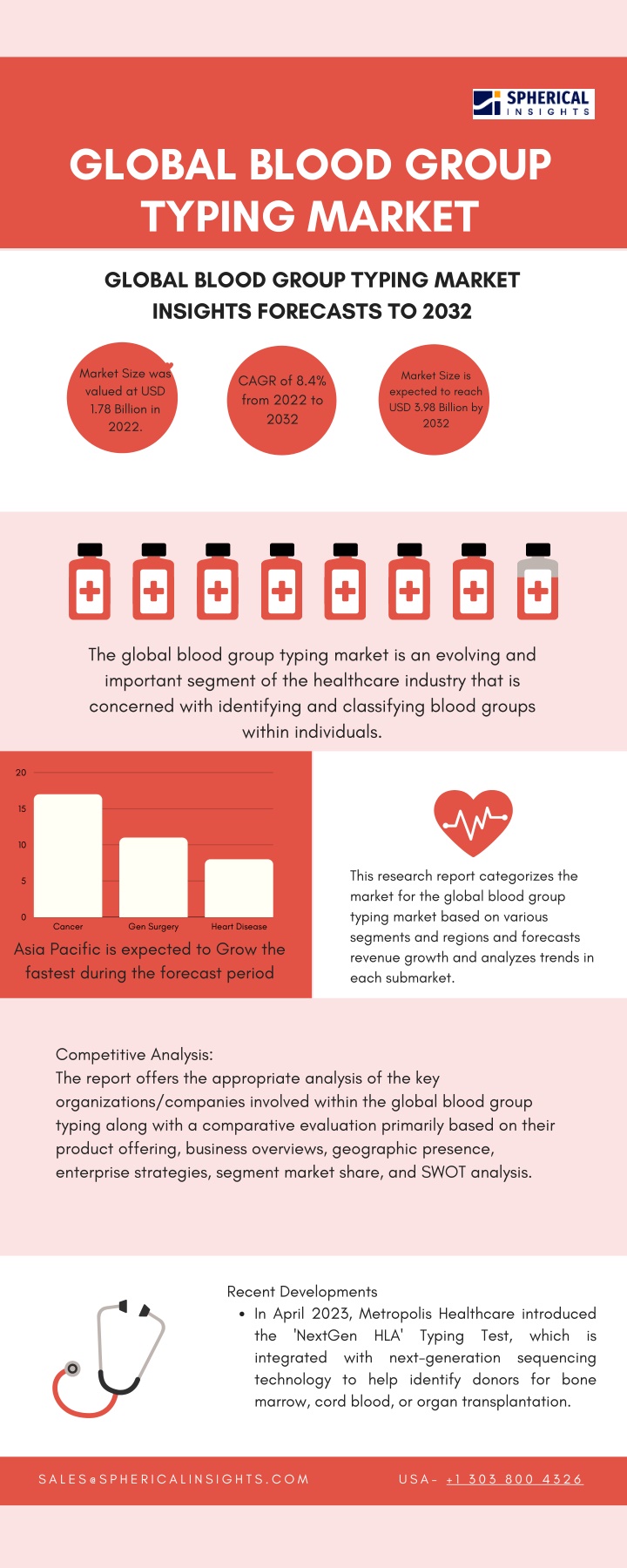 global blood group typing market n.w