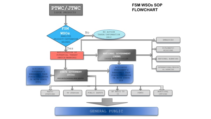 Emergency Response SOP for Typhoon Watch and Warning Scenarios