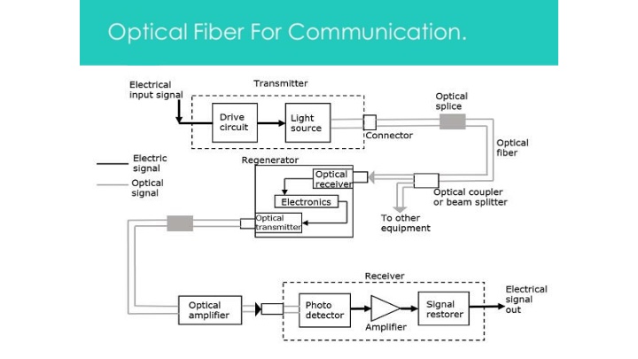 Fiber Optic Communication System Overview
