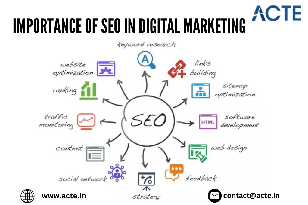 importance of seo in digital marketing l.w