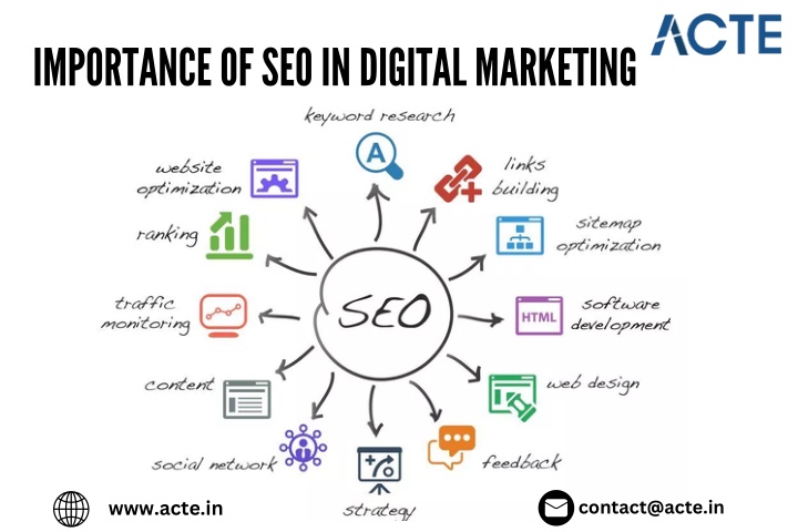 importance of seo in digital marketing n.w