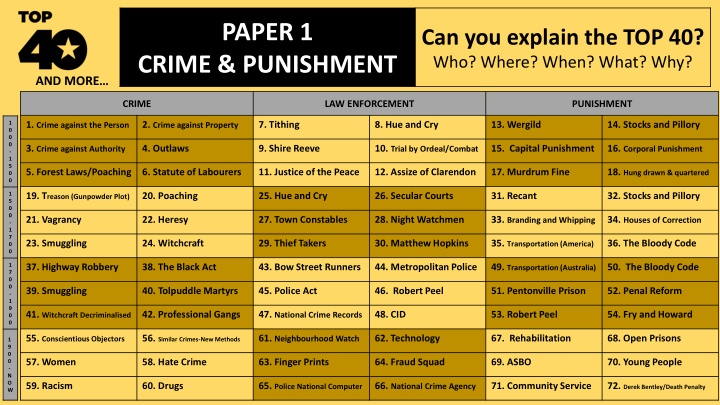 Overview of Crime, Law Enforcement, and Punishment Through History