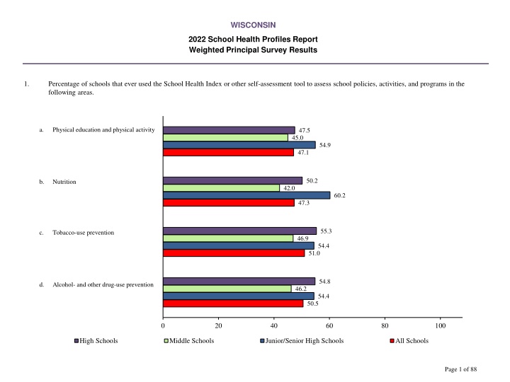 Wisconsin 2022 School Health Profiles Report