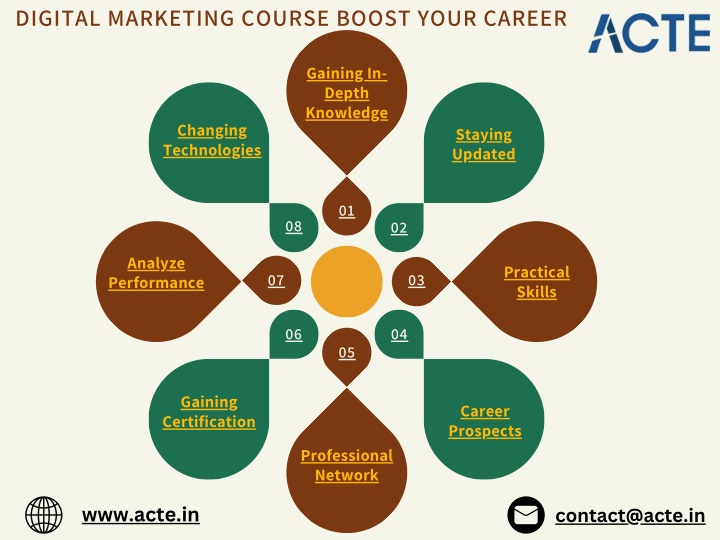 digital marketing course boost your career n.w