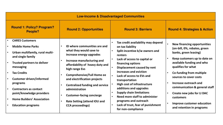 Energy Efficiency and Support for Low-Income Communities