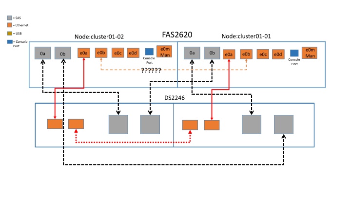 Networking Setup Overview for FAS2620 and FAS2240 Systems