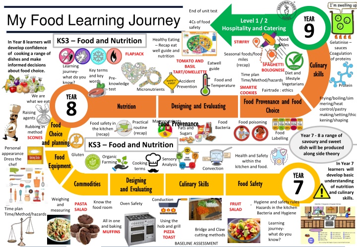 My Food Learning Journey: Developing Culinary Skills and Nutrition Knowledge