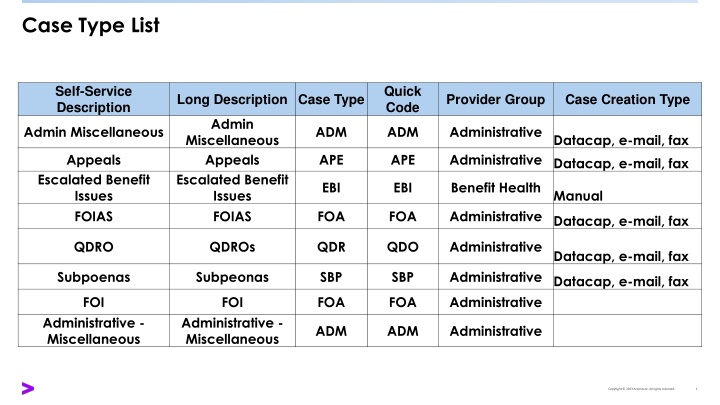 Comprehensive Case Type List for Self-Service Requests
