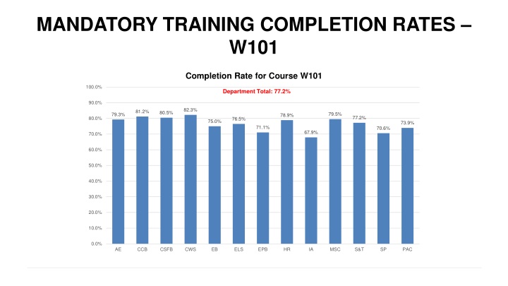 Analysis of Mandatory Training Completion Rates for Courses W101 and W102