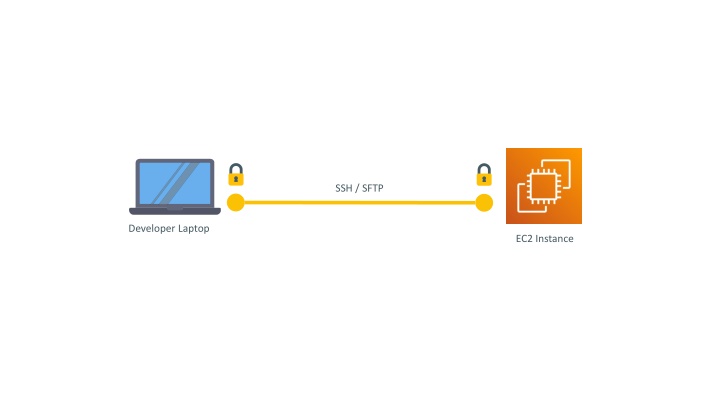 Development Process Using SSH, SFTP, EC2 Instances, and Autoscaling Groups