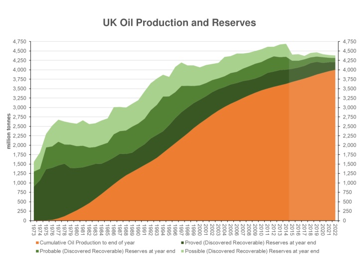 Overview of UK Oil and Gas Production, Reserves, and Resources
