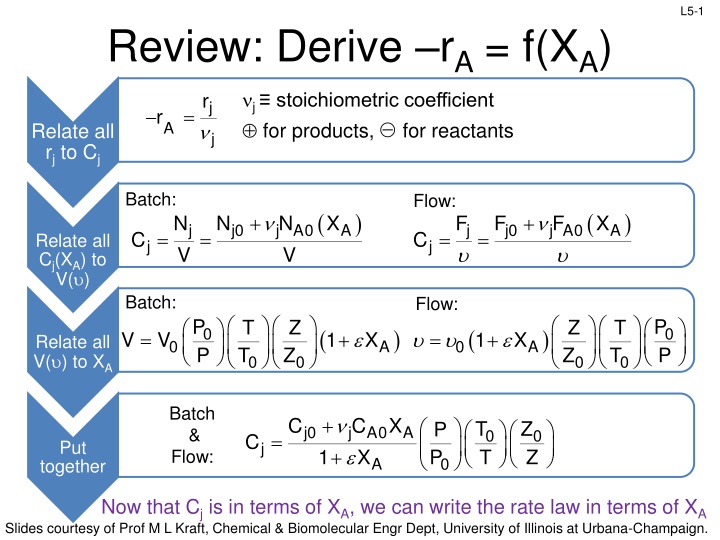 Chemical Reactor Design Principles