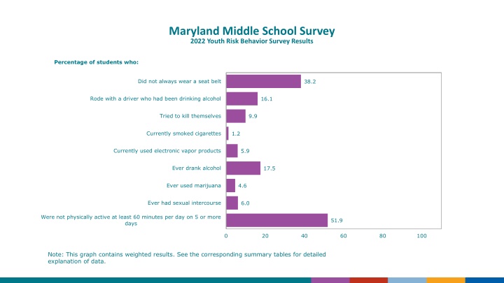 Maryland Middle School Youth Risk Behavior Survey 2022 Results