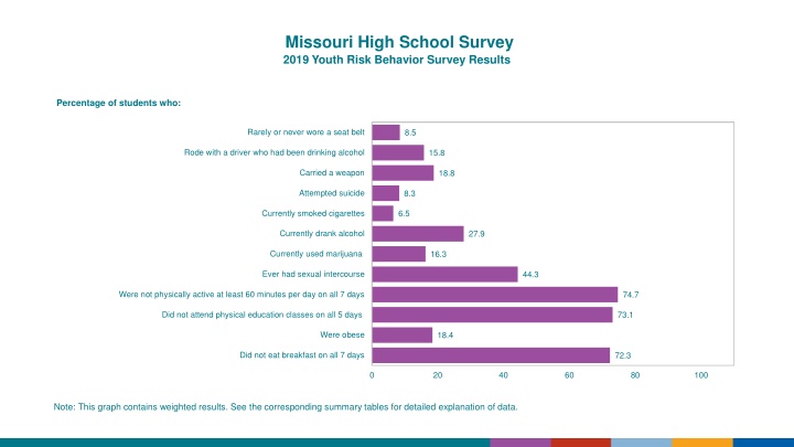 Missouri High School Survey 2019 Youth Risk Behavior Results