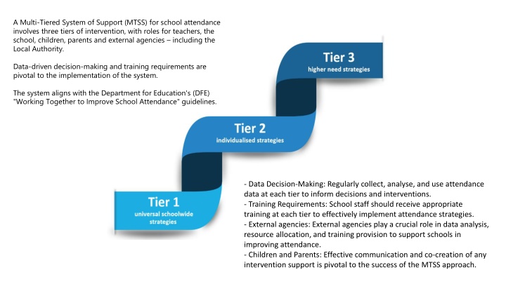Implementing a Multi-Tiered System of Support (MTSS) for School Attendance