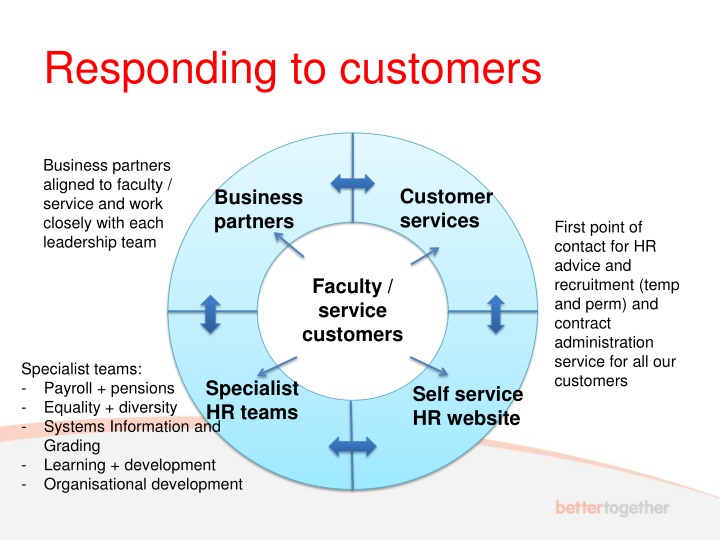 Comprehensive HR and Organisational Development Services