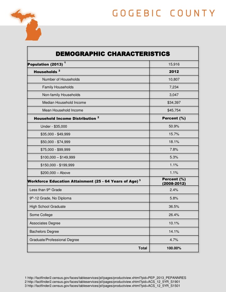 Overview of Demographic and Government Characteristics in Ironwood Area