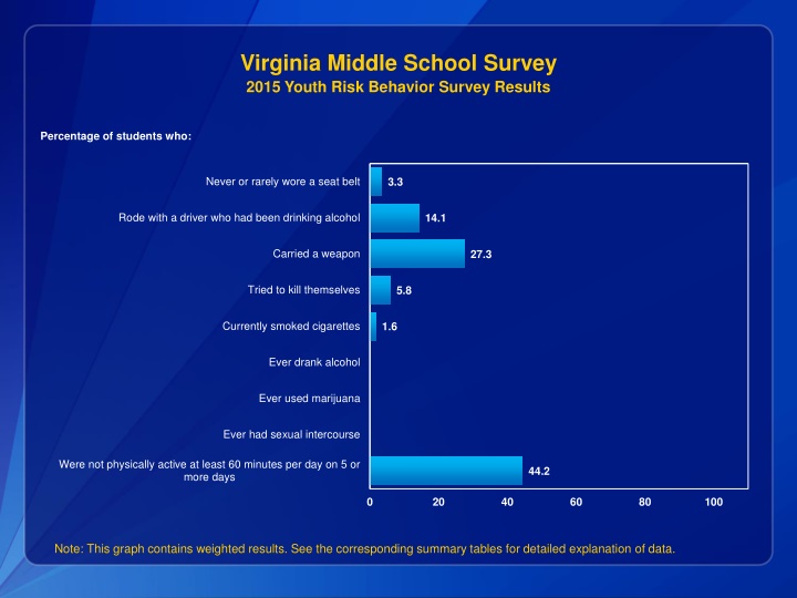 Virginia Middle School Survey 2015 Youth Risk Behavior Overview