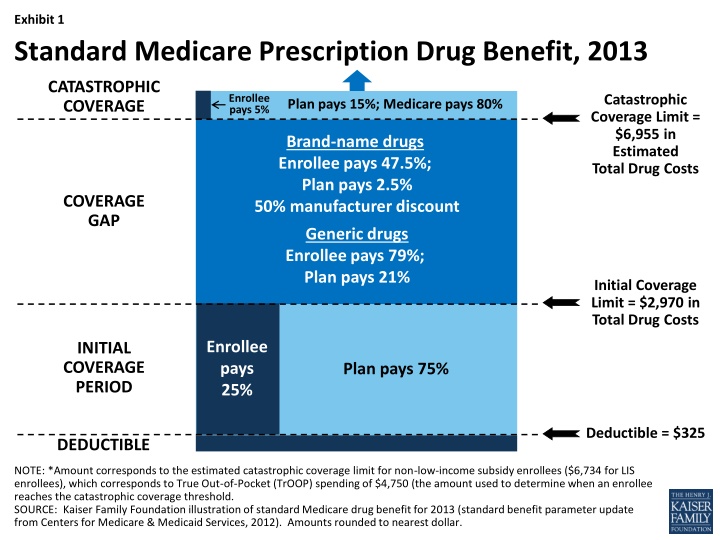 Medicare Part D Prescription Drug Benefits Overview