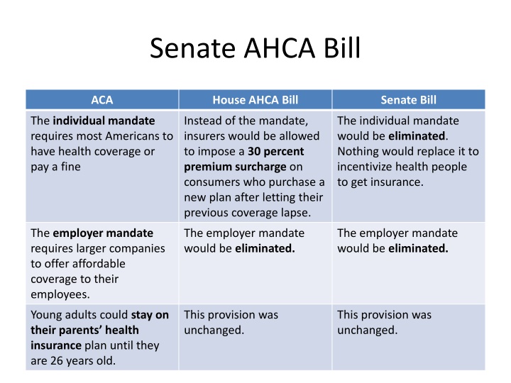 Comparison of Healthcare Provisions in Senate and House AHCA Bills