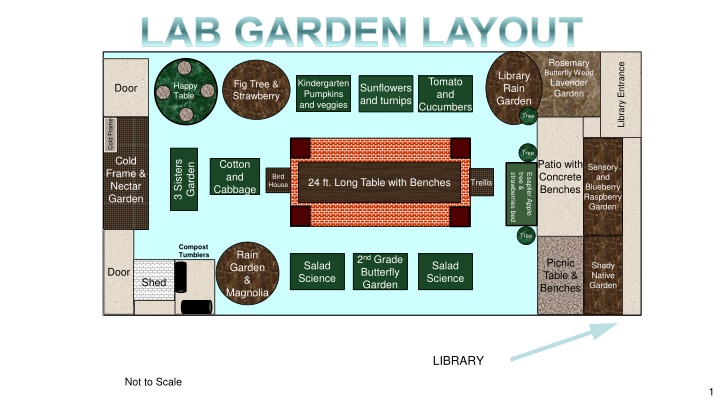Lush Garden Layout Featuring Various Plants and Gardens